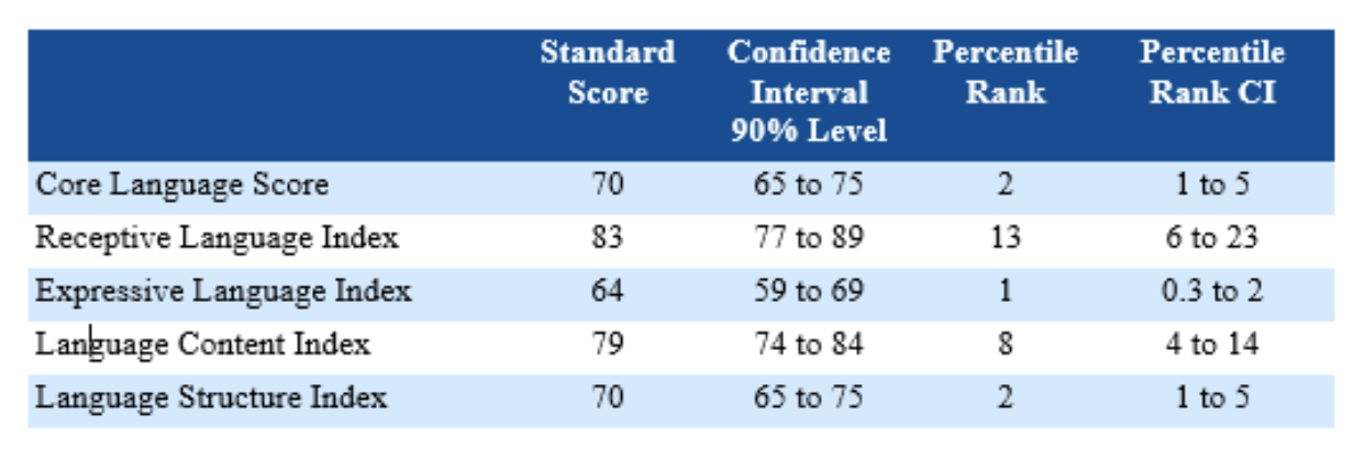 Photo of CELF-5 language index scores