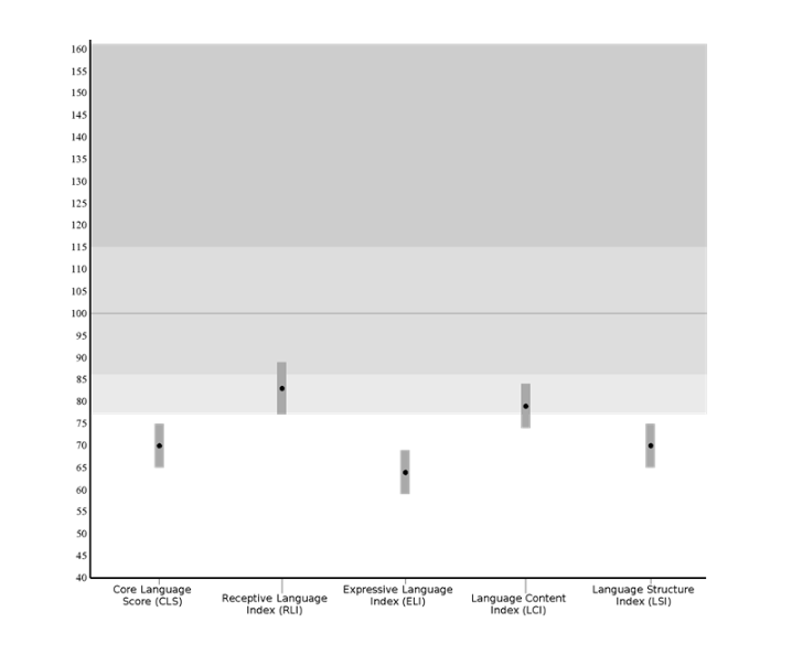 Graph of CELF-5 language test scores