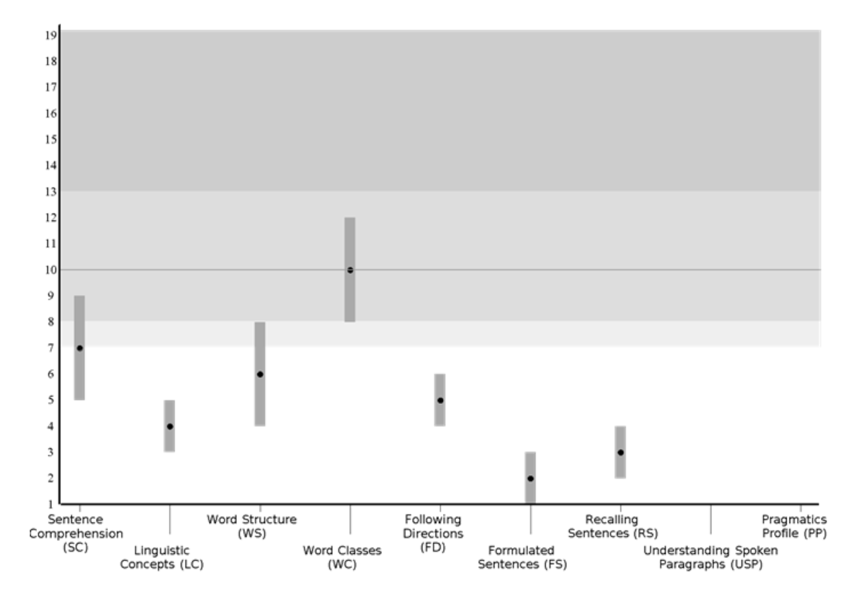 Graph of CELF-5 sub-test results