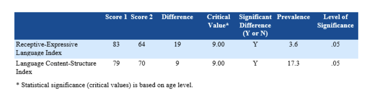 CELF 5 statistical significance discrepancy