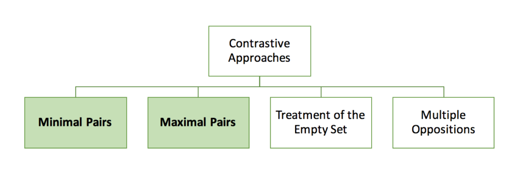 Contrastive Approaches for phonological intervention