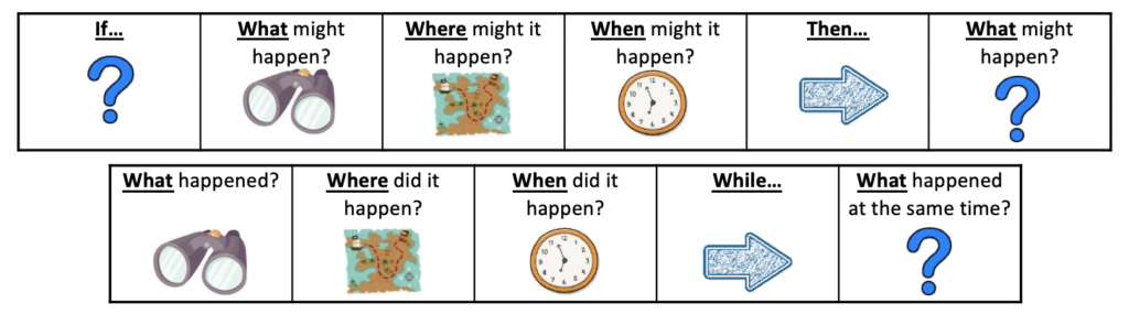 Complex sentence picture description task: "if" and "while" sentences