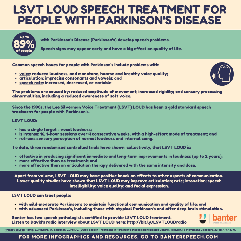 LSVT-LOUD-Speech-Treatment-for-people-with-Parkinsons-Disease | Banter Speech & Language