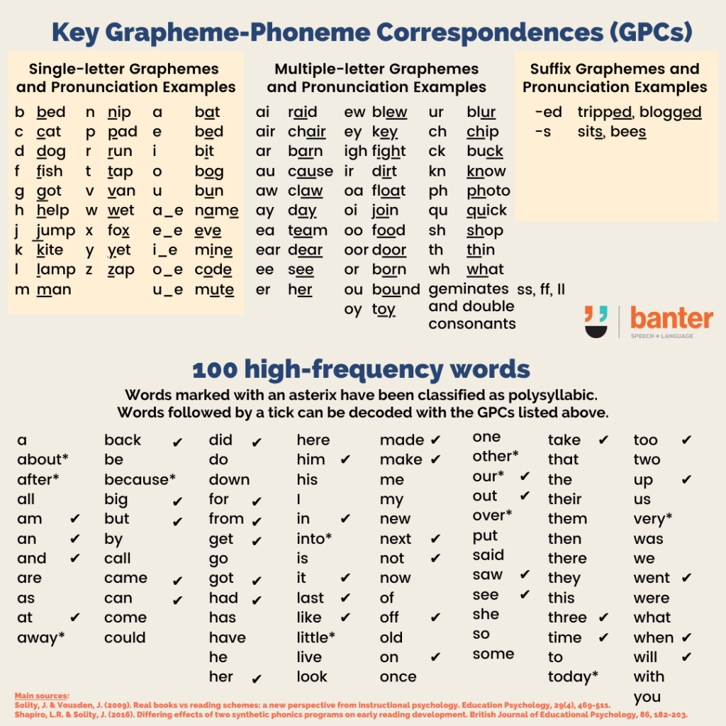 64 Grapheme Phoneme Correspondences and 100 high frequency words | Banter Speech & Language 64 Grapheme Phoneme Correspondences and 100 high frequency words