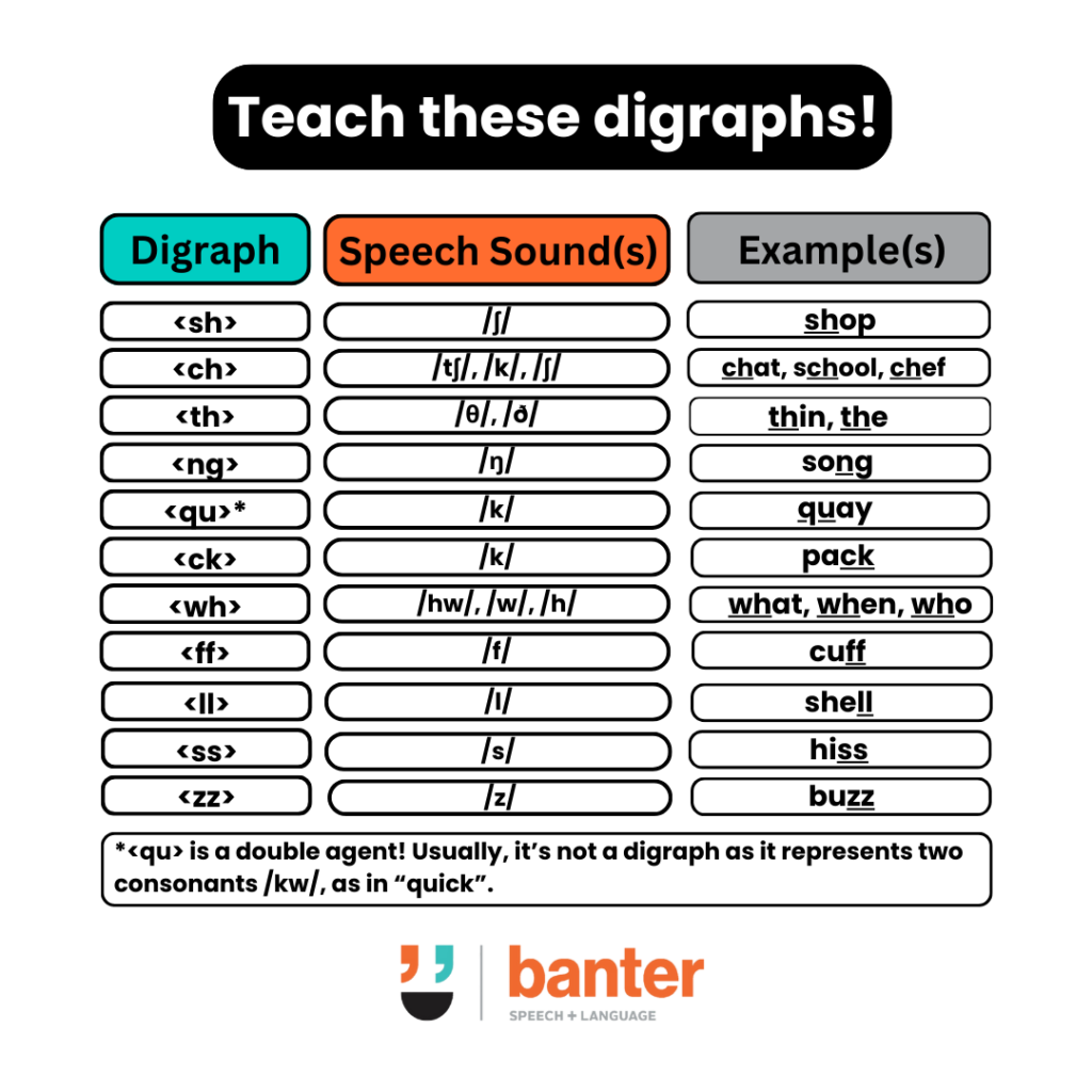 Teach these consonant digraphs | Banter Speech & Language